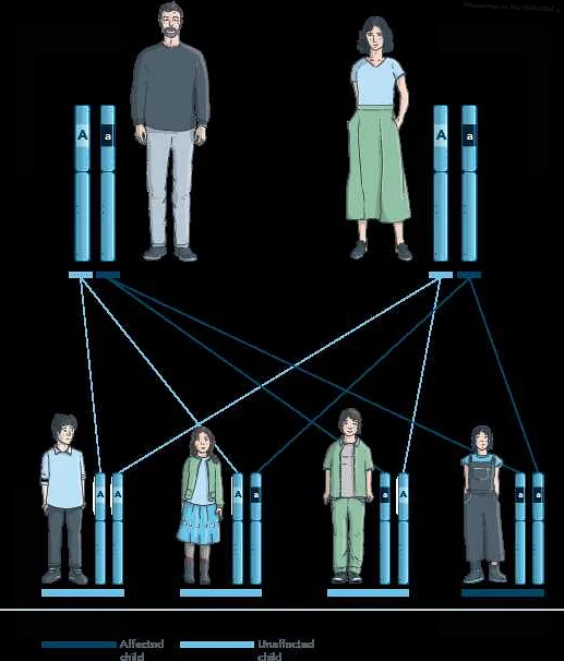 Recognizing Symptoms of Genetic Diseases