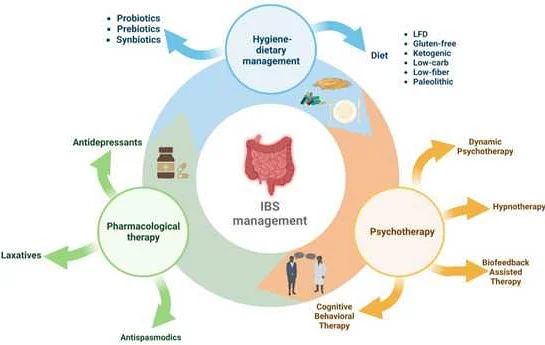 Common Symptoms of Irritable Bowel Syndrome